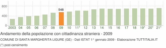 Grafico andamento popolazione stranieri Comune di Santa Margherita Ligure (GE)