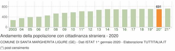 Grafico andamento popolazione stranieri Comune di Santa Margherita Ligure (GE)