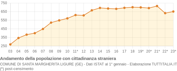 Andamento popolazione stranieri Comune di Santa Margherita Ligure (GE)