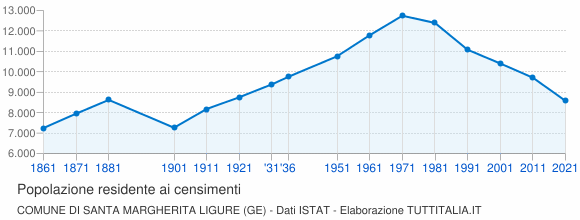 Grafico andamento storico popolazione Comune di Santa Margherita Ligure (GE)