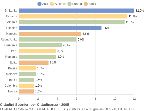 Grafico cittadinanza stranieri - Santa Margherita Ligure 2005