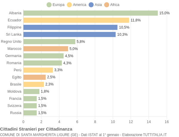 Grafico cittadinanza stranieri - Santa Margherita Ligure 2006