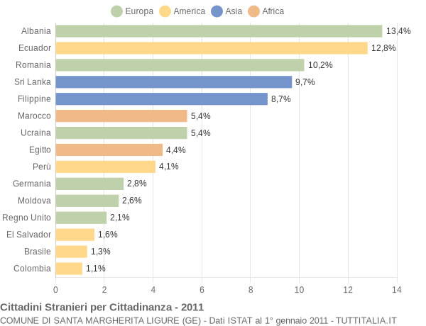 Grafico cittadinanza stranieri - Santa Margherita Ligure 2011