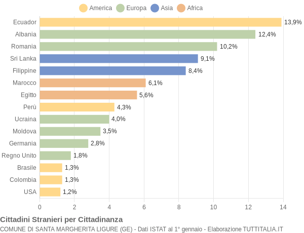 Grafico cittadinanza stranieri - Santa Margherita Ligure 2012