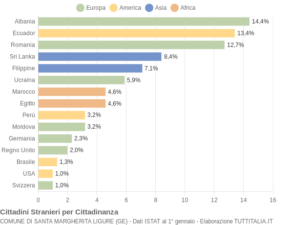 Grafico cittadinanza stranieri - Santa Margherita Ligure 2014