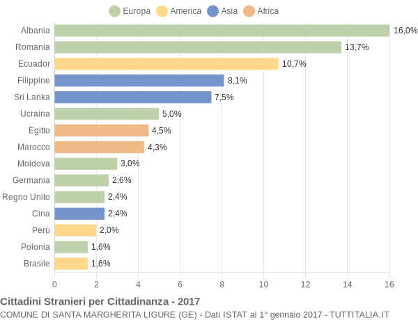 Grafico cittadinanza stranieri - Santa Margherita Ligure 2017