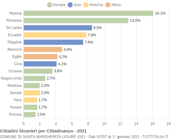 Grafico cittadinanza stranieri - Santa Margherita Ligure 2021