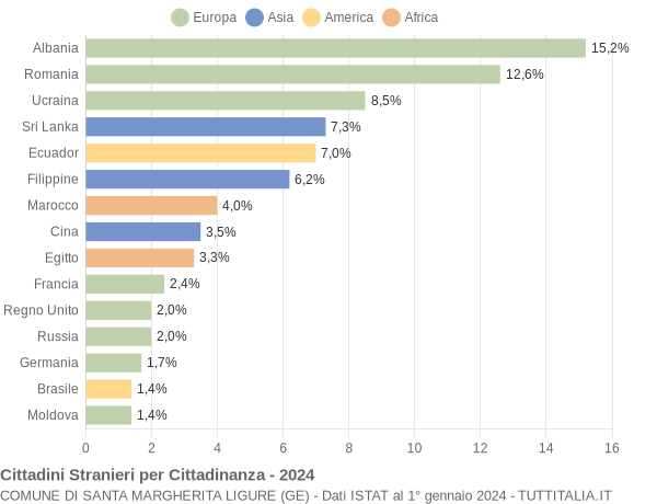 Grafico cittadinanza stranieri - Santa Margherita Ligure 2024