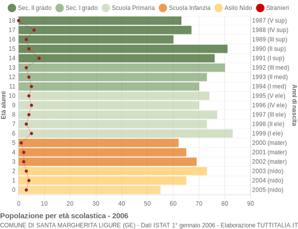 Grafico Popolazione in età scolastica - Santa Margherita Ligure 2006