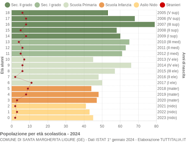 Grafico Popolazione in età scolastica - Santa Margherita Ligure 2024