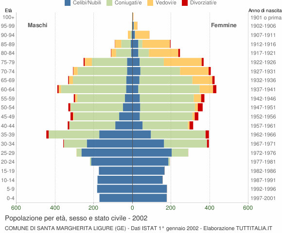 Grafico Popolazione per età, sesso e stato civile Comune di Santa Margherita Ligure (GE)
