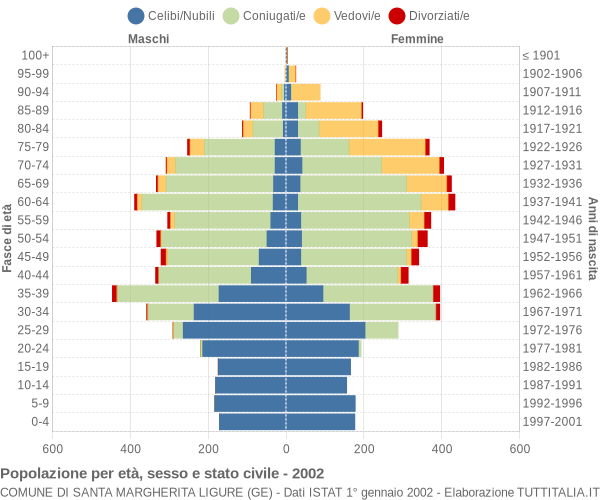 Grafico Popolazione per età, sesso e stato civile Comune di Santa Margherita Ligure (GE)