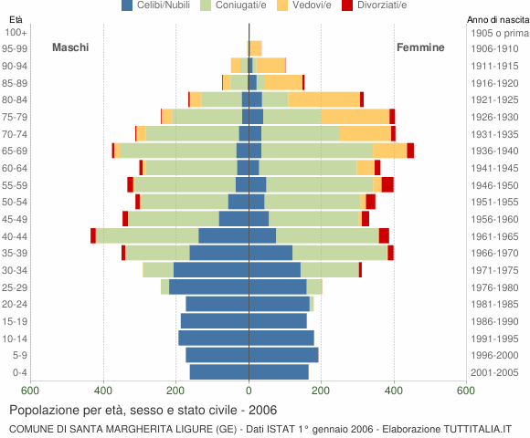 Grafico Popolazione per età, sesso e stato civile Comune di Santa Margherita Ligure (GE)