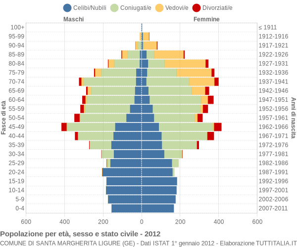 Grafico Popolazione per età, sesso e stato civile Comune di Santa Margherita Ligure (GE)