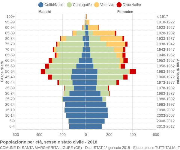 Grafico Popolazione per età, sesso e stato civile Comune di Santa Margherita Ligure (GE)