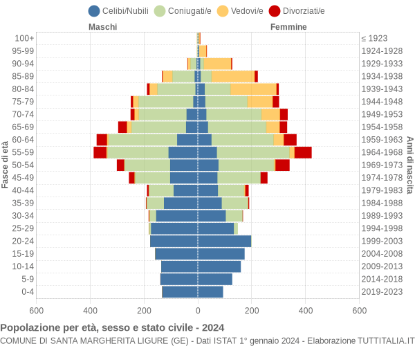 Grafico Popolazione per età, sesso e stato civile Comune di Santa Margherita Ligure (GE)