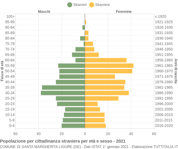 Grafico cittadini stranieri - Santa Margherita Ligure 2021