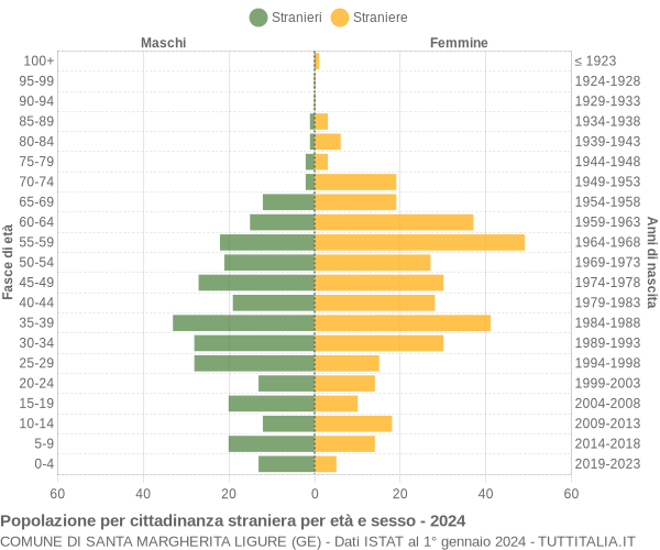 Grafico cittadini stranieri - Santa Margherita Ligure 2024