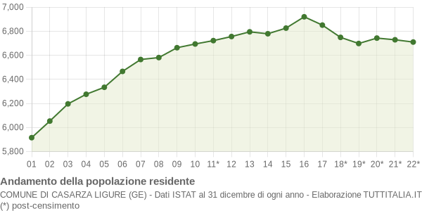 Andamento popolazione Comune di Casarza Ligure (GE)