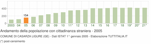 Grafico andamento popolazione stranieri Comune di Casarza Ligure (GE)