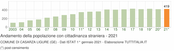 Grafico andamento popolazione stranieri Comune di Casarza Ligure (GE)