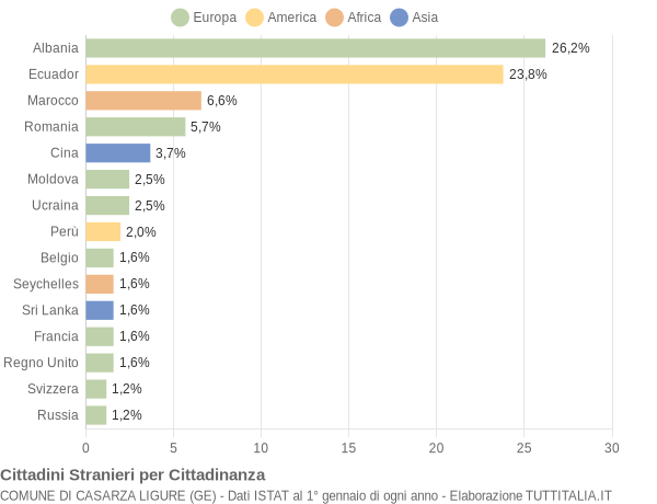 Grafico cittadinanza stranieri - Casarza Ligure 2008