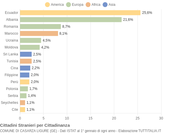 Grafico cittadinanza stranieri - Casarza Ligure 2012
