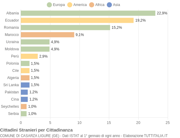 Grafico cittadinanza stranieri - Casarza Ligure 2014