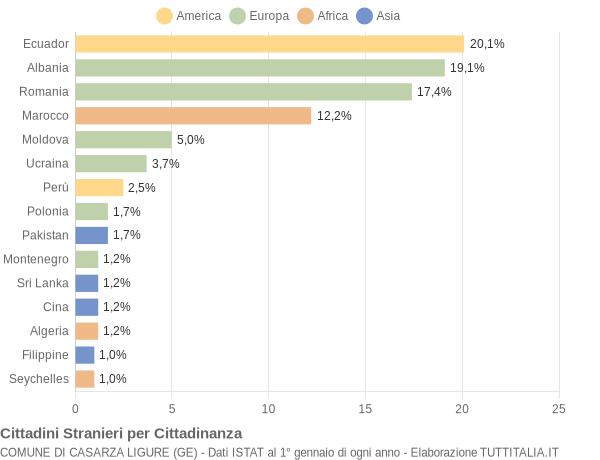 Grafico cittadinanza stranieri - Casarza Ligure 2015