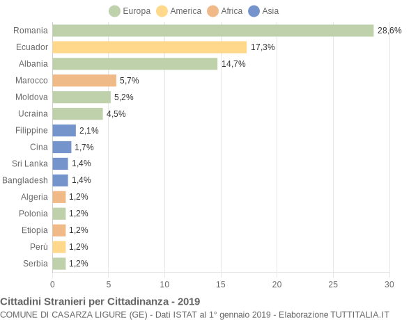 Grafico cittadinanza stranieri - Casarza Ligure 2019