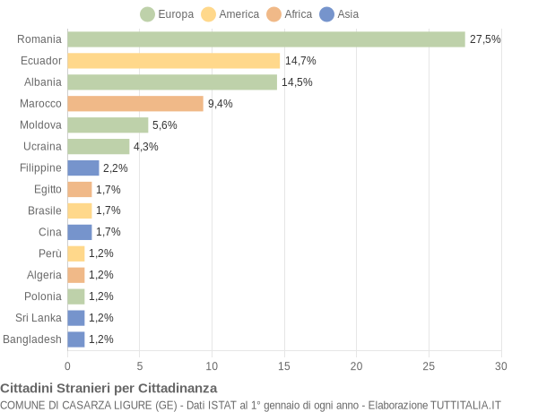 Grafico cittadinanza stranieri - Casarza Ligure 2020