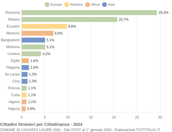 Grafico cittadinanza stranieri - Casarza Ligure 2024