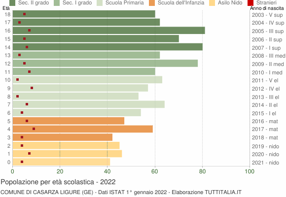 Grafico Popolazione in età scolastica - Casarza Ligure 2022