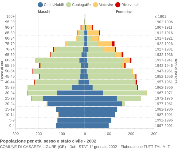 Grafico Popolazione per età, sesso e stato civile Comune di Casarza Ligure (GE)