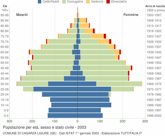 Grafico Popolazione per età, sesso e stato civile Comune di Casarza Ligure (GE)