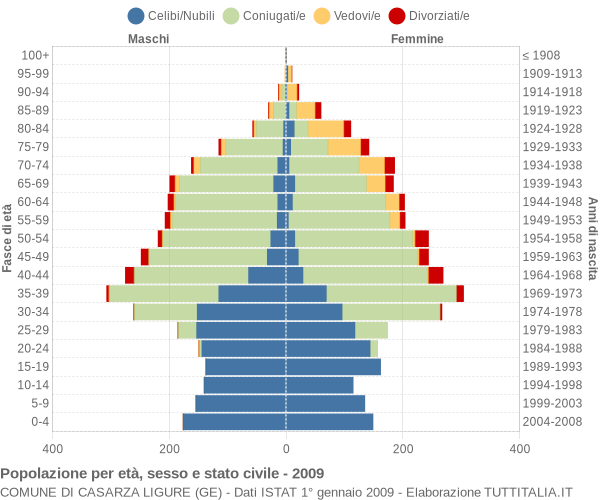 Grafico Popolazione per età, sesso e stato civile Comune di Casarza Ligure (GE)