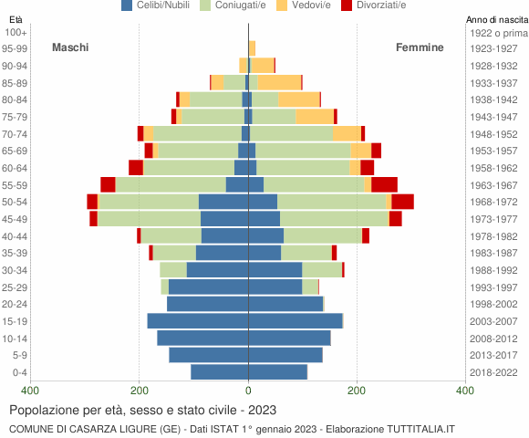 Grafico Popolazione per età, sesso e stato civile Comune di Casarza Ligure (GE)