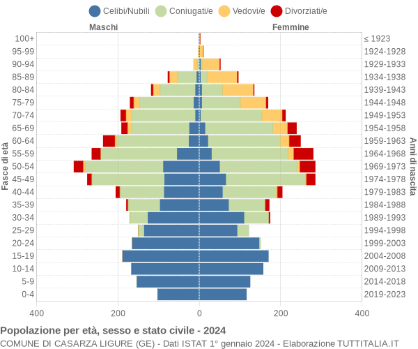 Grafico Popolazione per età, sesso e stato civile Comune di Casarza Ligure (GE)