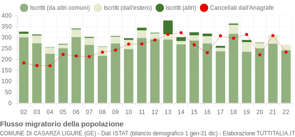 Flussi migratori della popolazione Comune di Casarza Ligure (GE)