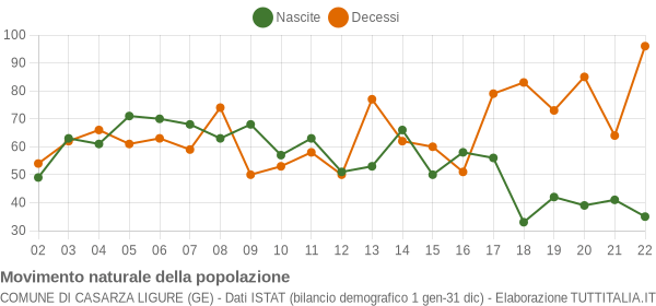 Grafico movimento naturale della popolazione Comune di Casarza Ligure (GE)