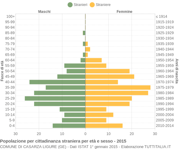 Grafico cittadini stranieri - Casarza Ligure 2015