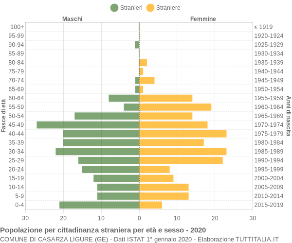 Grafico cittadini stranieri - Casarza Ligure 2020