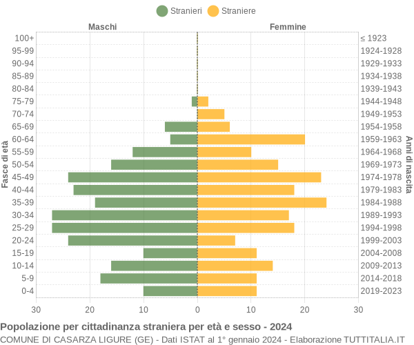 Grafico cittadini stranieri - Casarza Ligure 2024