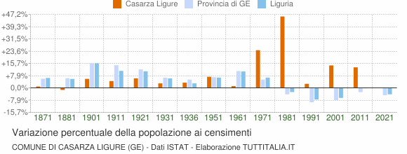 Grafico variazione percentuale della popolazione Comune di Casarza Ligure (GE)