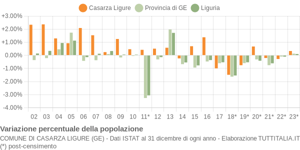 Variazione percentuale della popolazione Comune di Casarza Ligure (GE)