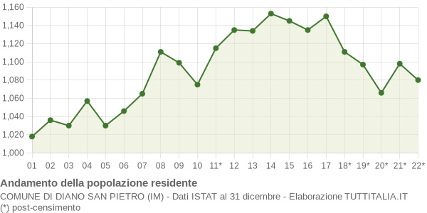 Andamento popolazione Comune di Diano San Pietro (IM)