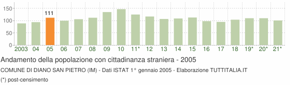 Grafico andamento popolazione stranieri Comune di Diano San Pietro (IM)