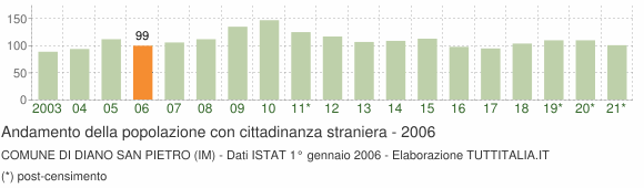 Grafico andamento popolazione stranieri Comune di Diano San Pietro (IM)