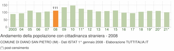 Grafico andamento popolazione stranieri Comune di Diano San Pietro (IM)