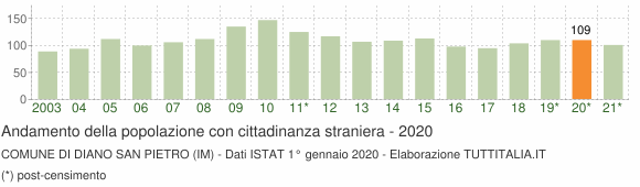 Grafico andamento popolazione stranieri Comune di Diano San Pietro (IM)